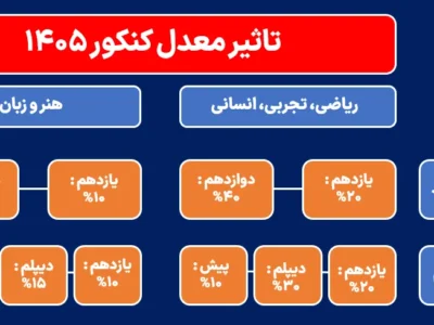 تأثیر قطعی نمرات یازدهم در کنکور ۱۴۰۵؛ ماجرای سهم پایین رشته ریاضی چیست؟