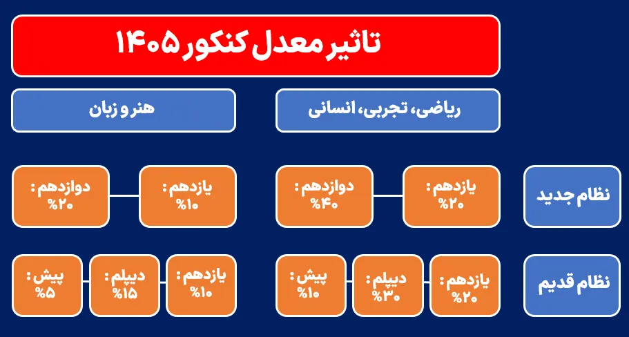 تأثیر قطعی نمرات یازدهم در کنکور ۱۴۰۵؛ ماجرای سهم پایین رشته ریاضی چیست؟