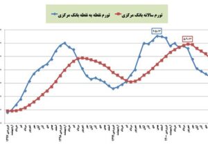 تورم بهمن‌ماه رکورد تازه زد