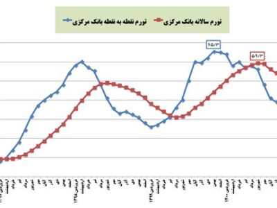 تورم بهمن‌ماه رکورد تازه زد