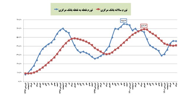 تورم بهمن‌ماه رکورد تازه زد